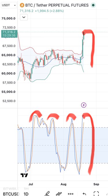 A BTC/USD perpetual futures trading chart on TradingView showing a recent price spike to 71,316.2, with red hand-drawn annotations highlighting patterns.