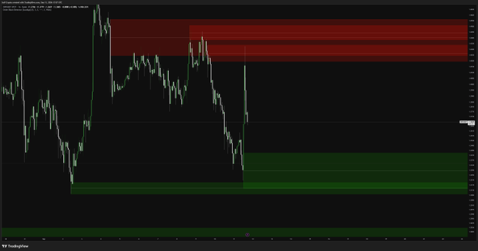 A candlestick chart of XRP/USD on TradingView shows the price consolidating between a red supply zone near the top and a green demand zone near the bottom, with the current price hovering around $1.40. The chart visually reinforces the caption's message of XRP sitting in "no-man's land," needing to reclaim above $1.40 for bullish continuation.