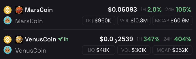 The image displays cryptocurrency listings for MarsCoin (priced at $0.06093 with a $60.9M market cap, up 2% in 1H and 105% in 24H) and VenusCoin (priced at $0.32539 with a $252K market cap, up 347% in 1H and 404% in 24H), with the post playfully noting the massive market cap gap between the two "planet" coins and setting a milestone target for VenusCoin to reach 10M.