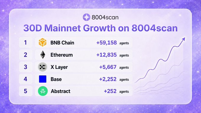 An infographic titled '8004scan' showing '30D Mainnet Growth' with rankings: BNB Chain (+59,158 agents), Ethereum (+12,835), X Layer (+5,667), Base (+2,252), and Abstract (+252), accompanied by an upward trending graph.
