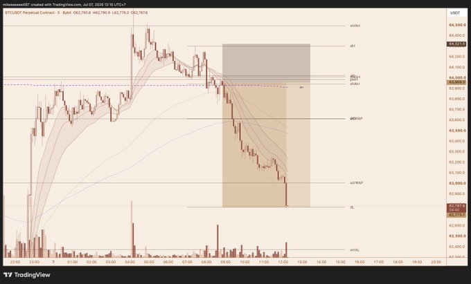 TradingView BTC/USDT 5-min chart from July 5, 2026, showing price around 62,778 with WVAL, dVAL, dVWAP, and WL indicators marked.