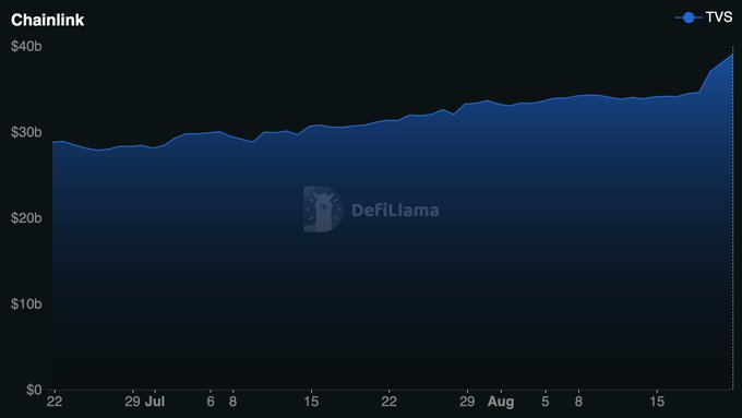 The image is a DefiLlama chart showing Chainlink's Total Value Secured (TVS) rising from approximately $28B in mid-July to nearly $40B by mid-August, visually illustrating the $10B growth referenced in the post and supporting the bullish LINK thesis driven by Aave, syrupUSDC adoption, and vault curation growth.