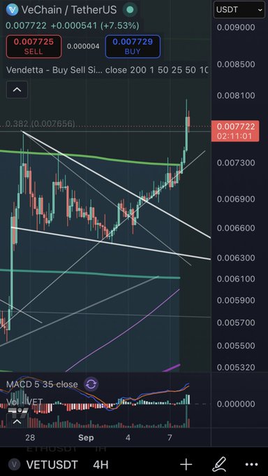 A cryptocurrency trading chart displays VeChain/TetherUS (VETUSDT) at 0.007722, up 7.53%, with candlestick patterns, MACD indicator, and a 'BUY' signal visible.
