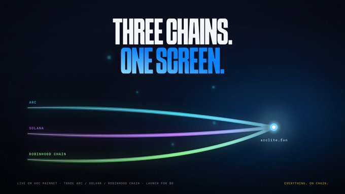 A promotional graphic reading 'THREE CHAINS. ONE SCREEN.' showing ARC, Solana, and Robinhood Chain converging on metata.fun, with the tagline 'EVERYTHING. ON CHAIN.'