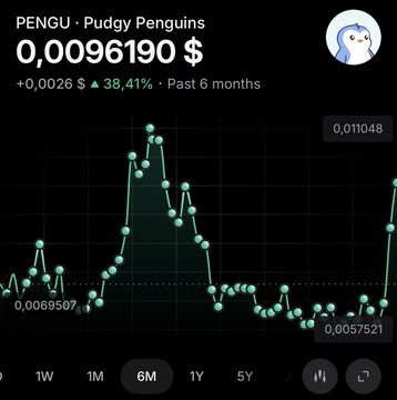 The image shows a 6-month price chart for PENGU (Pudgy Penguins) currently priced at $0.0096190, up 38.41% ($0.0026) with a low of $0.0057521 and high of $0.011048. The chart's volatile but ultimately upward trajectory visually reinforces the post's message about consistent accumulation, illustrating how steady, small additions over time—despite dips along the way—can lead to meaningful gains in one's PENGU position.
