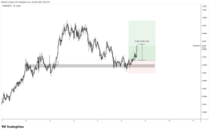 A candlestick chart of PONG/USDTP on TradingView shows a recent trade setup with an annotated green target zone displaying a "0.103 (14.34%) 1,235" potential gain, illustrating the 14% intraday gain mentioned in the accompanying Discord trade alert.