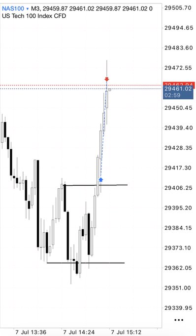 A NAS100 (US Tech 100 Index CFD) candlestick chart on a 3-minute timeframe showing prices around 29459.87–29461.02 on July 7, with a blue arrow indicating an upward move and a red marker near resistance.