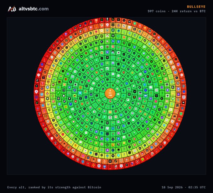 A colorful circular chart from altvsbtc.com titled 'BULLSEYE' displays 597 altcoins ranked by their 24H return against BTC, dated 18 Sep 2026.