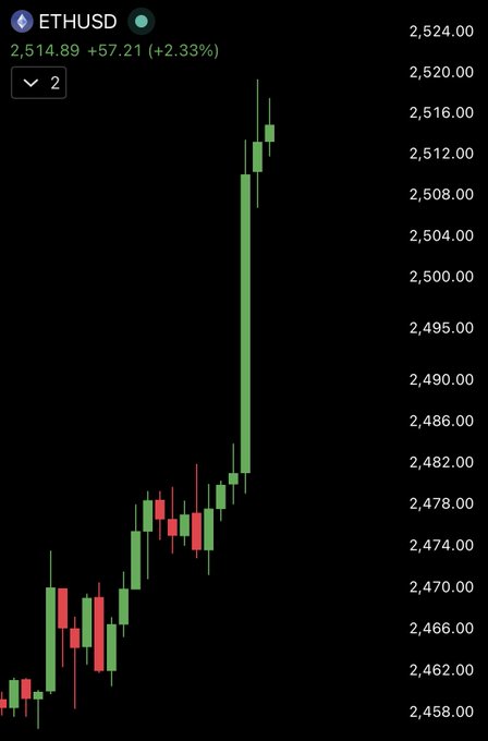 A candlestick chart of ETHUSD shows the cryptocurrency soaring to $2,514.89, up $57.21 (+2.33%), with a strong bullish breakout pushing the price back above the key $2,500 level as referenced in the post.