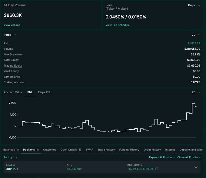 A trading dashboard showing a 7-day perpetual futures account with $1,873.29 PNL on $310,058.79 volume and a 20x leveraged XRP position of 58,906 XRP currently down $2,244.08 (-69.5%), with the PNL chart trending sharply upward at the end. The image illustrates the post's claim of aggressively scaling into a large XRP long, now sitting on an unrealized loss while awaiting a bullish 4H breakout.