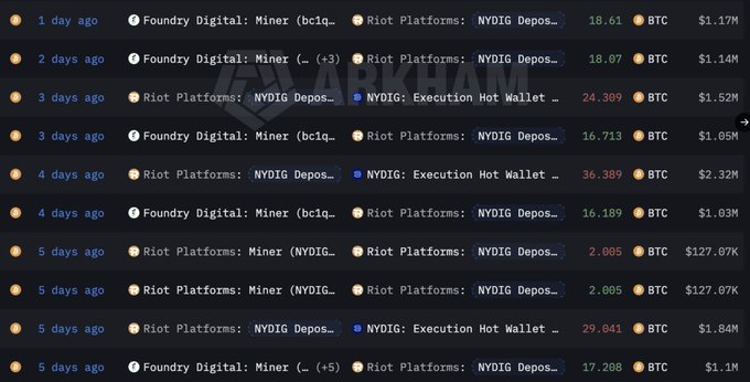 The image displays a blockchain transaction history showing recent Bitcoin ($BTC) transfers involving Riot Platforms, Foundry Digital Miners, and NYDIG Deposits/Execution Hot Wallets, with multiple sales ranging from 2.005 BTC ($127.07K) to 36.389 BTC ($2.32M) over the past 1-5 days. This transaction log supports the claim that Riot Platforms has been actively selling their Bitcoin holdings, illustrating the frequent deposits and movements of BTC associated with their selling activity.