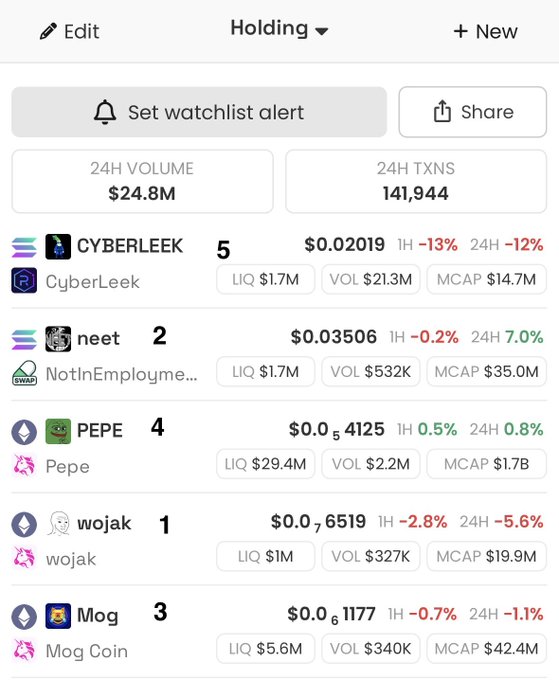 A cryptocurrency portfolio tracking app screen showing holdings for CYBERLEEK, neet, PEPE, wojak, and Mog Coin with their respective prices and market data.