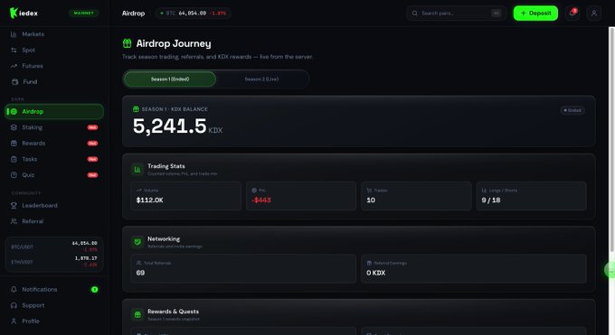 A dark-themed dashboard screenshot from the 'kedex' platform showing an 'Airdrop Journey' page, displaying a balance of '5,241.5 KDX' and trading stats including a PnL of '-$445'.
