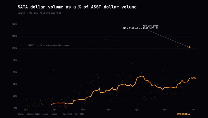 The image presents a graph with two lines - one for Bitcoin (blue) and another for the strategy of the website Satum.com (orange). The blue line represents the average daily volume of Bitcoin, and the orange line represents the average daily volume attributed to the Satum strategy. There is an upward trend in the strategy's average daily volume over a five-year period from December 2015 to May 2016, as evident by the steep increase shown on the graph. This indicates that the strategy was dominant during this time, dominating about 65% of the average daily Bitcoin volume. The post also mentions an increase in daily liquidity around May 6th, further emphasizing the significant impact of the Satum strategy over these months.