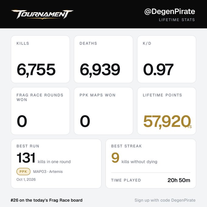 A gaming statistics dashboard for '@DegenPirate' displays 6,755 kills, 6,939 deaths, a 0.97 K/D ratio, and 57,920 lifetime points.