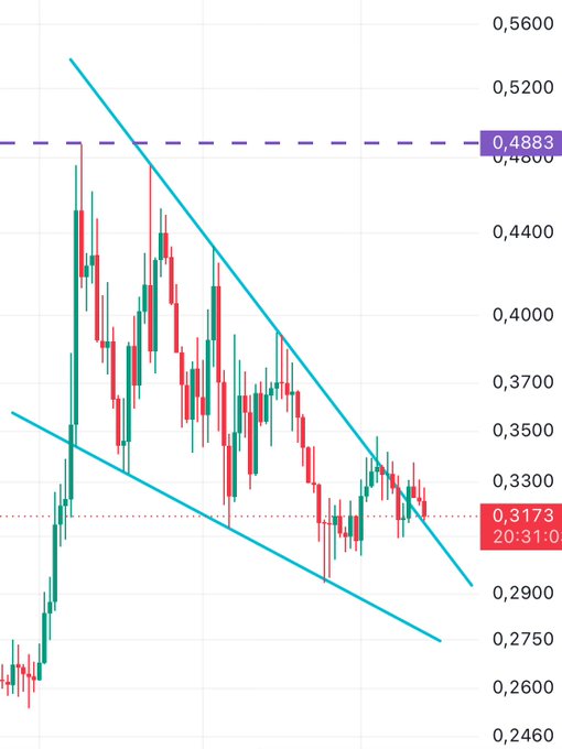 A candlestick chart of ONDO shows the price retesting a descending channel's lower trendline around the 0.3173 level, with key resistance marked at 0.4883. The chart illustrates the critical support zone where a failure to hold above 0.3084 on the daily close would invalidate the retest and form a lower low.