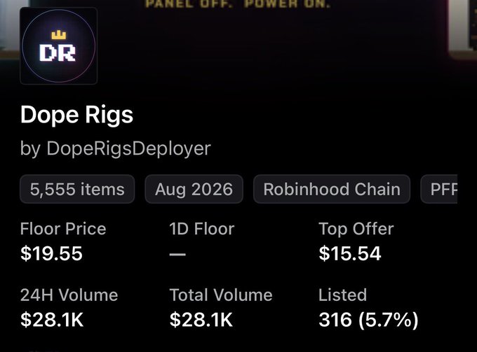 The image shows an NFT collection page for "Dope Rigs" by DopeRigsDeployer on the Robinhood Chain, with a floor price of $19.55, 5,555 total items, only 316 listed (5.7%), and a top offer of $15.54 against $28.1K in trading volume. The caption relates to the post by highlighting the low listing percentage and the gap between floor price and top offer, suggesting potential upside ("Higher!") for items minted for free.