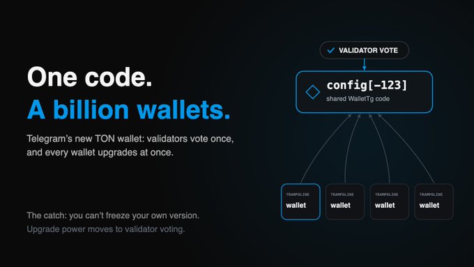 A dark infographic explaining Telegram's new TON wallet system with text 'One code. A billion wallets.' describing how validators vote once on config[-123] shared code to upgrade all Trampoline wallets at once, noting 'you can't freeze your own version.'