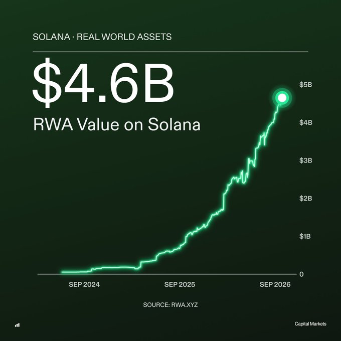 A dark green infographic titled 'SOLANA · REAL WORLD ASSETS' displays '$4.6B RWA Value on Solana' with a green line chart showing exponential growth from September 2024 to September 2026, sourced from RWA.XYZ.