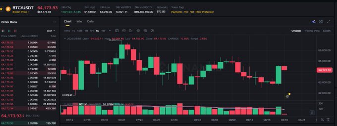 The image is a Binance BTC/USDT candlestick chart showing Bitcoin trading near $64,173, up nearly 2% for the day after falling toward $63,000. It illustrates the post’s point that BTC has recovered above $64,000, though the recent sideways-to-lower price action raises questions about whether a true bullish reversal has begun.