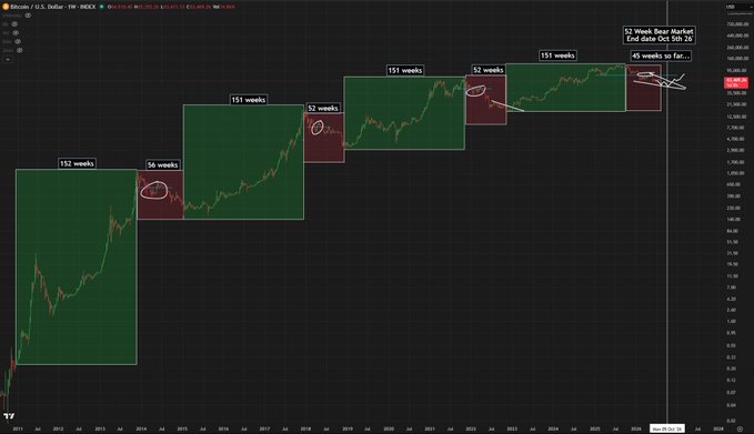 A Bitcoin weekly chart (BTC/USD on INDEX) annotated with multi-year cycle boxes showing durations of 152, 56, 151, 52, and 151 weeks, culminating in a "52 Week Bear Market, End date Oct 5th 26, 45 weeks so far..." label, illustrating the recurring boom-and-bust cycles referenced in the post to argue that buying BTC now is less risky than shorting.