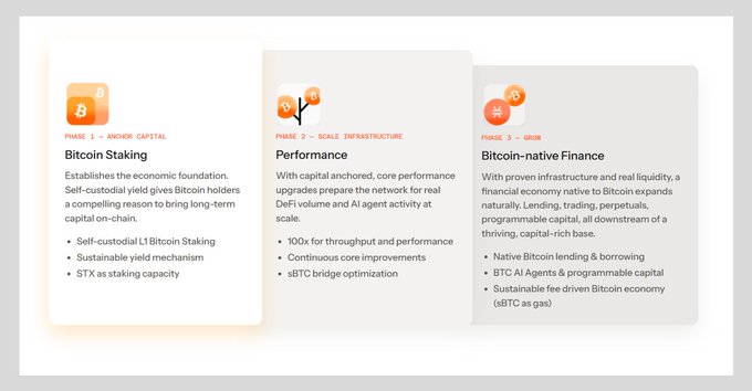 A three-phase roadmap from "Bitcoin Staking" (self-custodial yield for holders) to "Performance" (100x throughput upgrades) to "Bitcoin-native Finance" (native lending, AI agents, and sBTC) accompanies the announcement of the PoX-5 hardfork, illustrating how completing Phase 1 sets the foundation for upcoming steps like restaking STX, the Genesis Bond, and scaling bonding capacity.