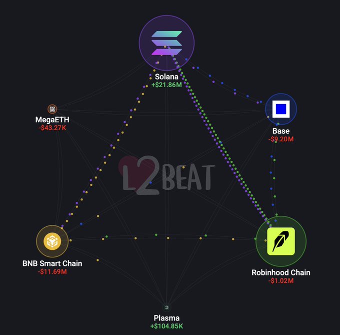 This image is a network diagram from L2BEAT showing cross-chain liquidity flows, highlighting Solana gaining +$21.86M while Robinhood Chain loses -$1.02M, directly illustrating the liquidity rotation from Robinhood memes back into Solana mentioned in the post. Other chains shown include Base (-$9.20M), BNB Smart Chain (-$11.69M), MegaETH (-$43.27K), and Plasma (+$104.85K).