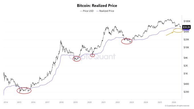 This Bitcoin Realized Price chart from CryptoQuant compares Bitcoin's USD price against its realized price from 2014 to 2026, with red circles highlighting historical instances where price dipped near the realized price line. The chart visually supports the poster's strategy of accumulating near $53,000—close to the realized price (~$39.7K–$59.2K range)—in the yellow-circled zone, suggesting they are buying at historically favorable valuations rather than trying to time a bottom.