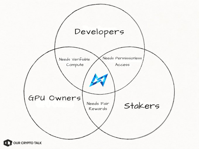 The image shows a Venn diagram with three overlapping circles representing developers, GPU owners, and stakers. The overlapping area between the two developer circles indicates that both groups need each other for their respective needs. The overlapping area between the two GPU circle sections represents the common interest of both parties in terms of rewards or benefits they can gain from working together. This diagram helps visualize the relationship between these three groups and highlights the importance of collaboration among them to achieve mutual goals, such as developing decentralized AI applications that benefit all stakeholders involved.