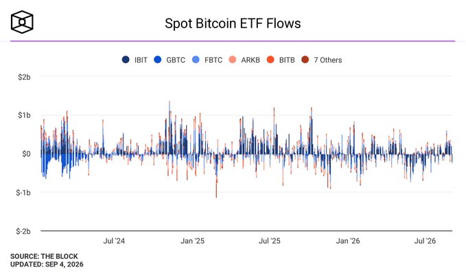 A financial chart titled 'Spot Bitcoin ETF Flows' from The Block, updated Sep 4, 2026, displaying flow data for IBIT, GBTC, FBTC, ARKB, BITB, and 7 others.