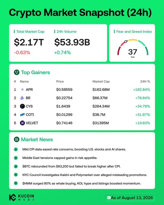 This image is a KuCoin Web3 Crypto Market Snapshot dated August 13, 2026, showing a total market cap of $2.17T (-0.63%), 24h volume of $53.93B (+0.74%), and a Fear and Greed Index of 37 (Fear). It highlights the top 5 gainers—APR (+182.84%), BR (+78.84%), CYS (+34.79%), COTI (+31.97%), and VELVET (+19.83%)—alongside market news noting that mild CPI data boosted stocks/AI shares while $HMM surged 80% on whale buying and KOL hype.