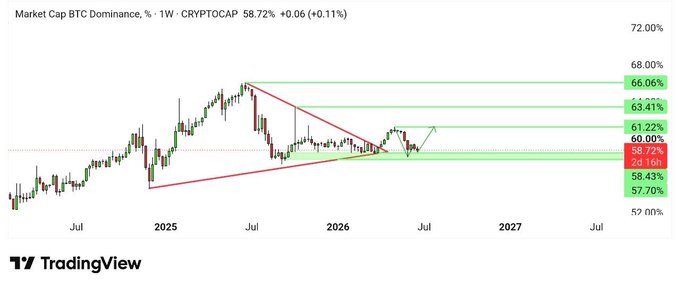 A weekly TradingView chart shows Bitcoin Dominance (CRYPTOCAP:BTC.D) at 58.72% (+0.06%), currently testing a key support zone between 57.70% and 58.43% within a symmetric triangle pattern, supporting the analysis that a hold above this zone could push dominance toward 61.22% or higher.