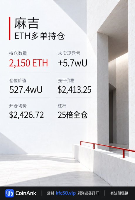 A CoinAnk-style dashboard shows a Hyperliquid ETH long position with 2,150 ETH, $527.4wU position value, +5.7wU unrealized profit, a $2,413.25 liquidation price, $2,426.72 average entry, and 25× leverage. It supports the accompanying post’s claim that “麻吉” added 550 ETH and reduced part of the long position while retaining a profitable 2,150-ETH position.