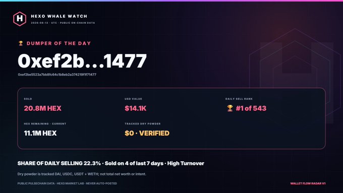 The HEXO Whale Watch dashboard highlights "Dumper of the Day" wallet 0xef2b...1477, which sold 20.8M HEX (~$14.1K) and holds 11.1M HEX remaining with $0 verified dry powder, accounting for 22.3% of daily selling—a perfect visual match to the post noting the wallet still has 11.1M HEX and $6.6 of Pulsechain left to dump.