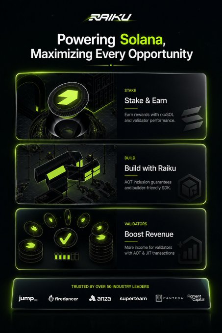 A promotional graphic for Raiku, with the tagline 'Powering Solana, Maximizing Every Opportunity,' highlighting features like 'Stake & Earn,' 'Build with Raiku,' and 'Boost Revenue,' and noting it is 'TRUSTED BY OVER 50 INDUSTRY LEADERS.'