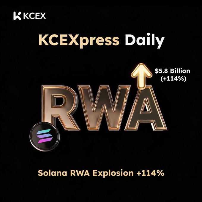 KCEXpress Daily graphic highlighting 'Solana RWA Explosion +114%' with RWA reaching $5.8 Billion, featuring the Solana logo.