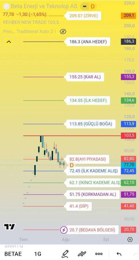 The chart displays Beta Enerji ve Teknoloji A.Ş. (BETAE) stock at 77.70, down 1.65%, with multiple technical levels marked including a peak target of 209.07 (ZIRVE) and current resistance at 103.5, illustrating the significant upside potential referenced in the caption regarding tough resistance levels and gap voids.