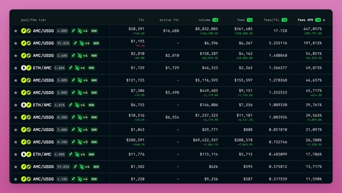 A dark-themed data table displaying pool/fee tier statistics with columns for TVL, volume, fees, and APR, showing pairs like AMC/USGD and ETH/AMC.