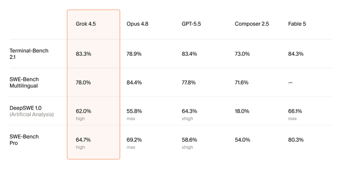 The image is a benchmark comparison table showing Grok 4.5's performance against competitors (Opus 4.8, GPT-5.5, Composer 2.5, Fable 5) across four coding/agentic tests: Terminal-Bench 2.1 (83.3%), SWE-Bench Multilingual (78.0%), DeepSWE 1.0 at "high" effort (62.0%), and SWE-Bench Pro at "high" effort (64.7%).

It relates to the post "Elon got his frontier grok" by showcasing xAI's newly released flagship model, Grok 4.5, with its benchmark scores highlighted in an orange box—though notably it only matches or underperforms rivals on most tests despite its frontier branding.