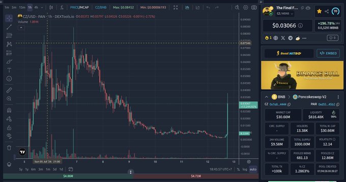 A trading chart showing CZUSD price action on PancakeSwap V2, with candlesticks ranging from a peak around $0.0649 down to approximately $0.0304, alongside crypto market data panels displaying Bitcoin price and PancakeSwap statistics.