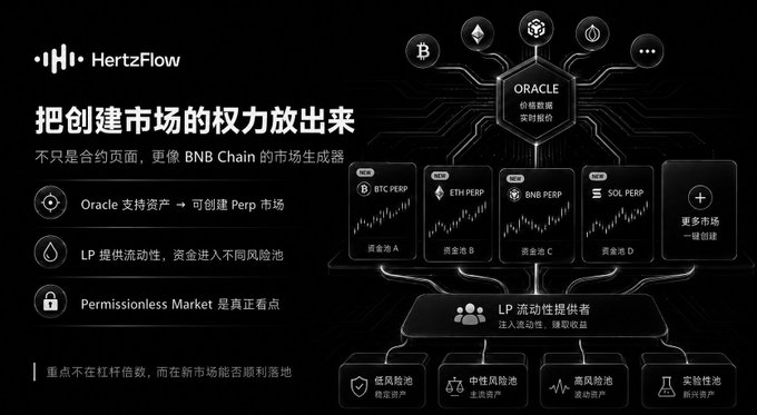 A promotional graphic for 'HertzFlow' featuring an 'ORACLE' hub connected to perpetual markets (BTC PERP, ETH PERP, BNB PERP, SOL PERP), with Chinese text emphasizing permissionless market creation and liquidity provision on BNB Chain.