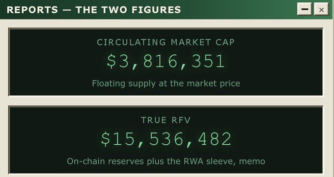 A digital dashboard titled 'REPORTS — THE TWO FIGURES' displays 'CIRCULATING MARKET CAP' at '$3,816,351' (Floating supply at the market price) and 'TRUE RFV' at '$15,536,482' (On-chain reserves plus the RWA sleeve, memo).
