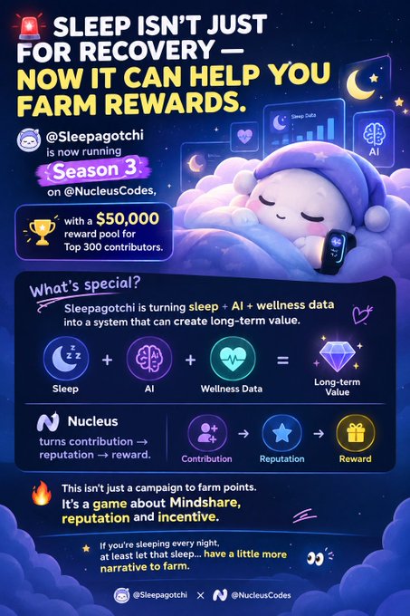 A promotional graphic for @Sleepagotchi Season 3 on @NucleusCodes, announcing a $50,000 reward pool for the top 300 contributors and highlighting how the project combines Sleep, AI, and Wellness Data to create long-term value through a contribution-to-reputation-to-reward system.