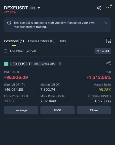 A trading interface showing a DEXEUSDT perpetual position with a massive unrealized loss of -$95,926.09 (-1,313.56% ROI) on a 20x cross leverage long, with a liquidation price at $6.9734 dangerously close to the mark price of $7.87. This visually represents the severe financial damage from the trader's bad DEXE long bet mentioned in the post.