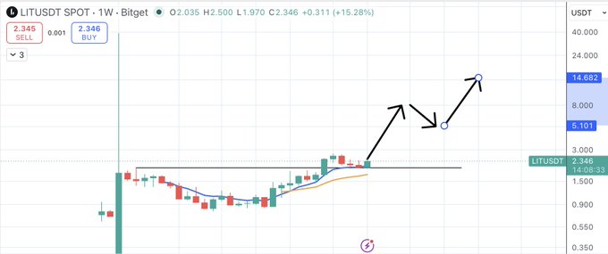 Trading chart for LITUSDT on the Bitget exchange showing a 1-week timeframe with price at 2.346 and a +15.28% gain, including hand-drawn arrows indicating potential price movements.