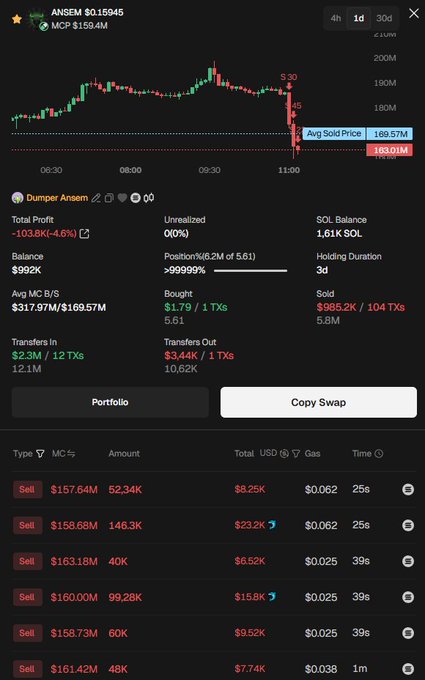 A crypto tracking dashboard shows wallet "Dumper Ansem" with a -$103.8K (-4.6%) loss, displaying a price chart for $ANSEM ($0.15945) that spiked to $30 before crashing, alongside transaction details showing 104 sell transactions totaling $985.2K against only $1.79K in buys—correlating with the post claiming this wallet caused the $Ansem token crash.