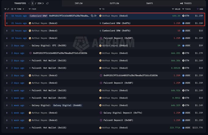 A cryptocurrency transaction history showing Arthur Hayes (0x6cd) receiving 644.16 ETH ($1.25M) from Cumberland DRW and sending 1.25M USDC back, highlighted at the top of the transfers list as part of his ETH accumulation activity.