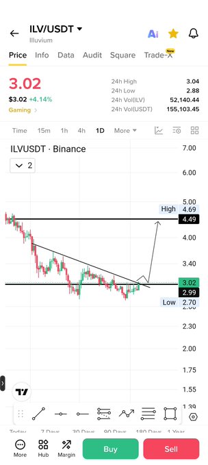 A screenshot of the ILV/USDT trading chart on Binance showing Illuvium (ILV) priced at $3.02, up 4.14% ($0.02), with key levels marked at a high of $4.69 and low of $2.70. The chart illustrates the post's claim that money is rotating into gaming tokens, with ILV showing a potential upward breakout from its descending trendline toward the $4.69 high, suggesting a follow-up rally similar to $Ace.