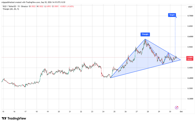 WLD/USDT 15-minute chart on Binance showing a symmetrical triangle pattern forming around $0.5002 with a projected upside target near $0.70. The chart, dated September 30, 2026, illustrates price compression between rising support and descending resistance following a strong uptrend, with a "Target" marker and dashed projection line indicating potential breakout momentum.