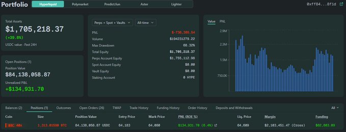 A cryptocurrency portfolio dashboard showing total assets of $1,705,218.37 and a current open position in BTC valued at $84,138,058.87 with a floating PnL of $134,931.79.